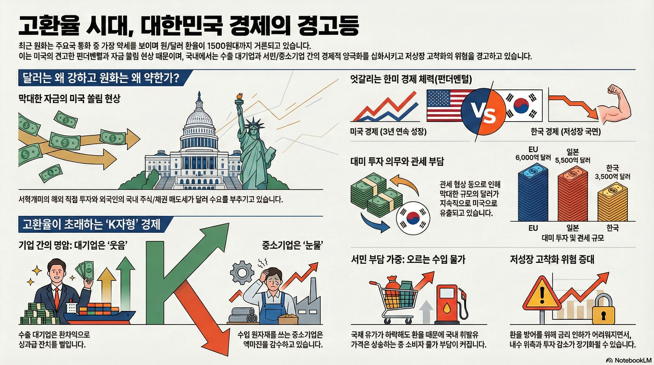고환율의 원인분석